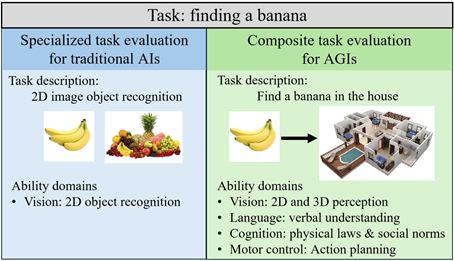 像“找香蕉”这样的任务,既可以是很简单的图像识别(单一任务),也可以是涉及语言、推理和交互的复杂任务(复合任务)
