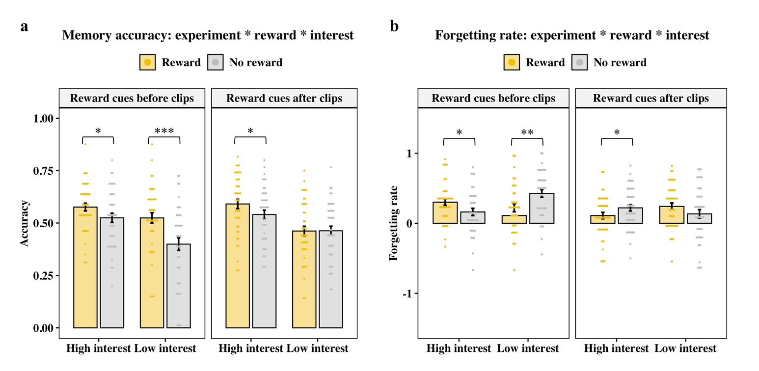 奖励呈现时机对记忆表现和遗忘率的影响
