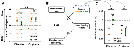 催产素通过增强“伤害框架”感知，恢复损失情境下的超利他行为